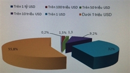 Quy mô dự án đầu tư FDI trong 10 tháng 2014