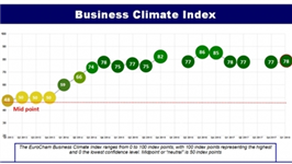 European businesses still positive about Vietnam