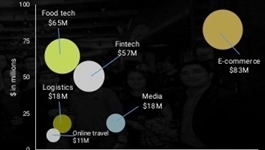 Viet Nam start-up investment rises 42%