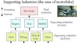 Materials and Parts Industries (Supporting Industries)